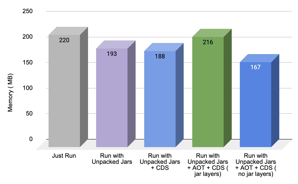 memory comparison