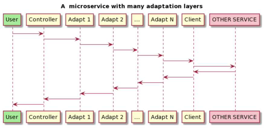 many adaptation layers